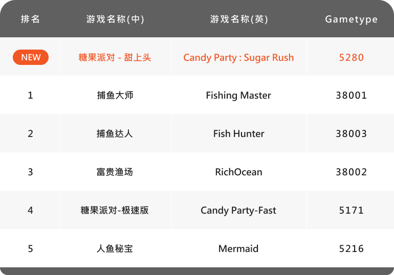 【泰国】热门游戏排行